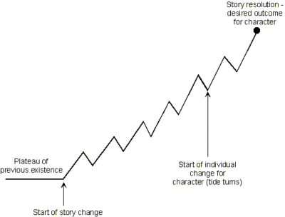 Story curve