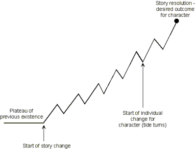 Looking at this model, we can see that a character's story in a novel is a 